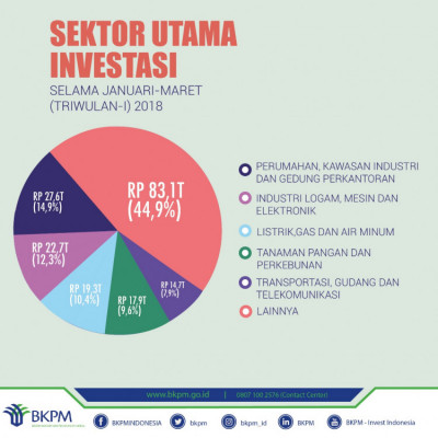 Sektor Utama Investasi - 20180430